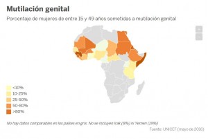 Mutilación genital